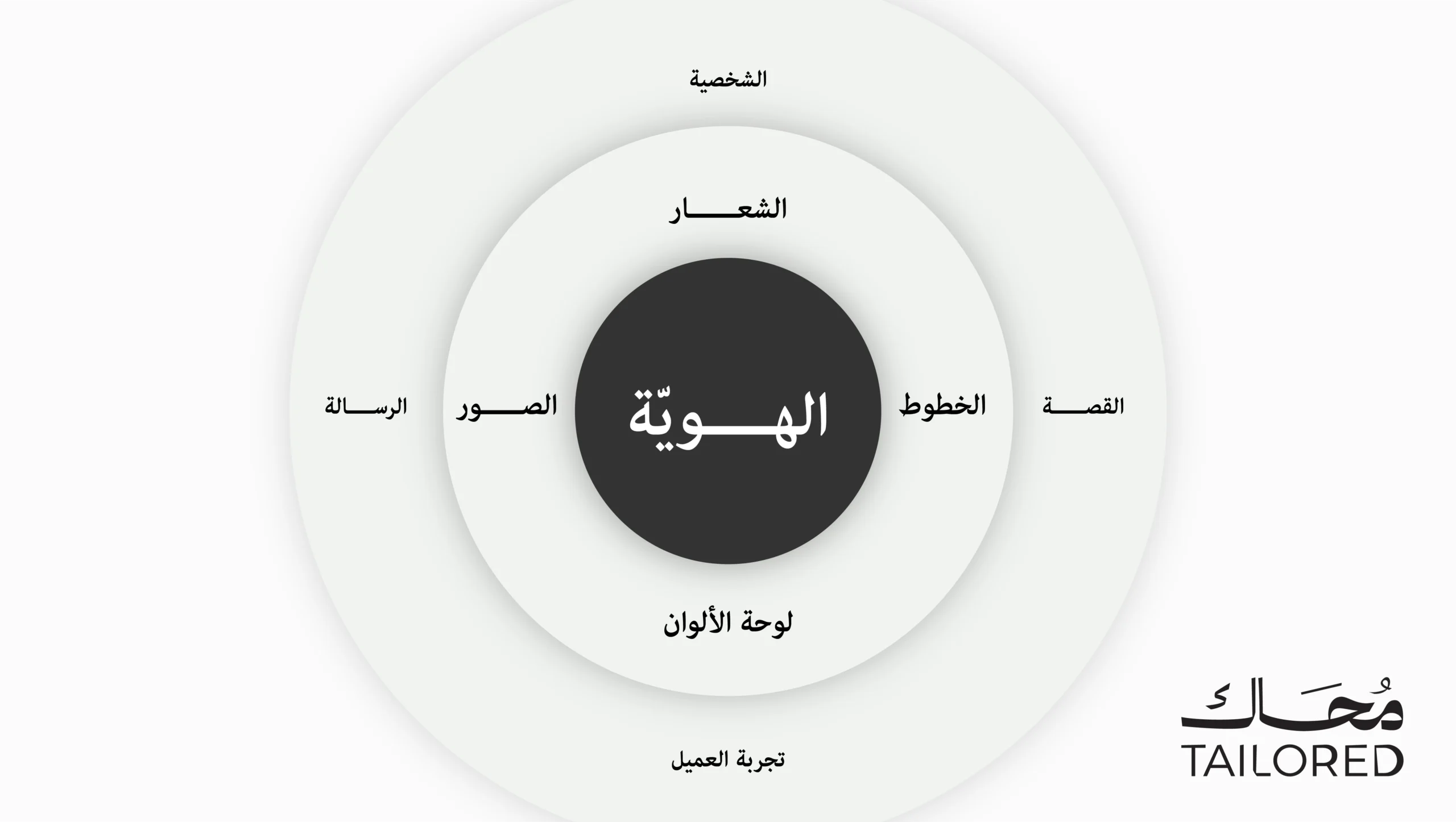 من الشعار إلى التجربة المتكاملة: أهمية استراتيجية العلامة التجارية في بناء الهوية 